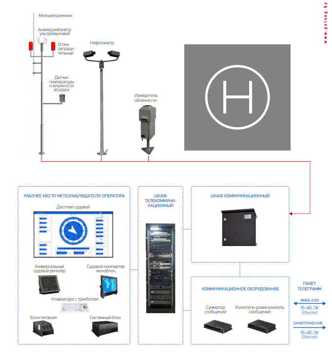Амис-пеленг СФ-09 автоматизированная метеорологическая система для вертолетных площадок (морской вариант исполнения)
