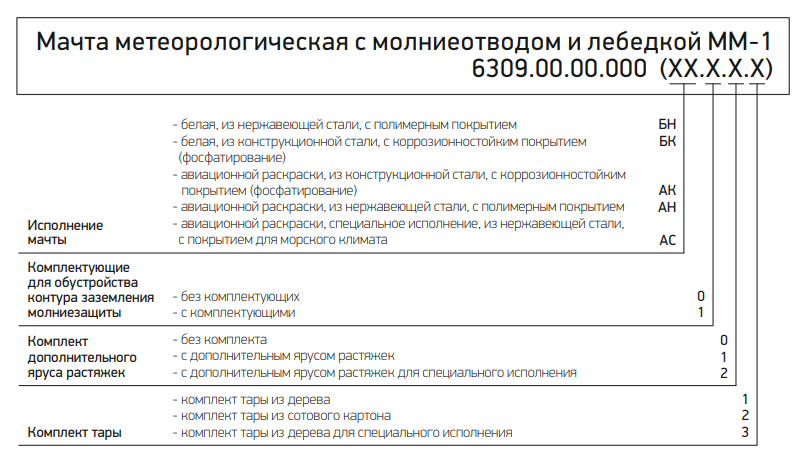 структура обозначения изделия