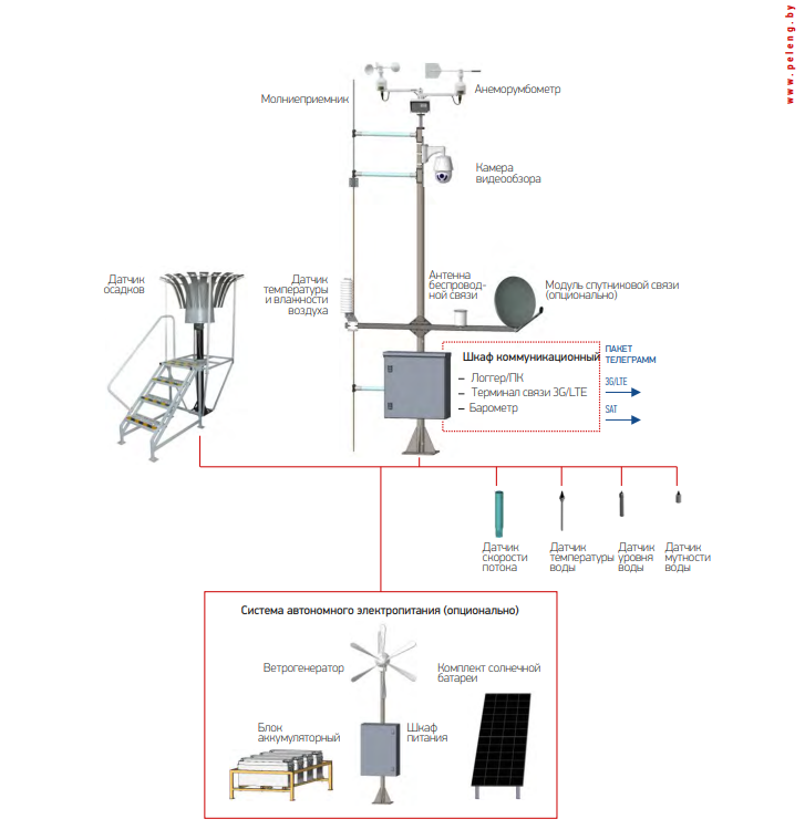  СИСТЕМА МЕТЕОРОЛОГИЧЕСКАЯ ИЗМЕРИТЕЛЬНО-ИНФОРМАЦИОННАЯ С-01 (ГИДРОМЕТЕОРОЛОГИЧЕСКИЙ ВАРИАНТ ИСПОЛНЕНИЯ)